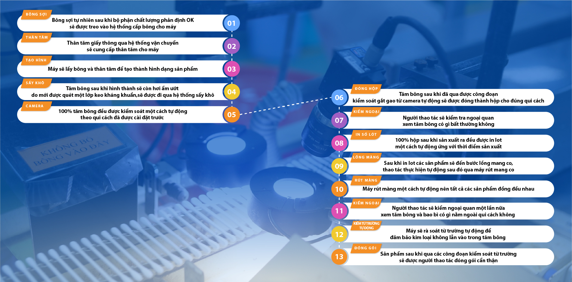 QUY TRÌNH <br> SẢN XUẤT